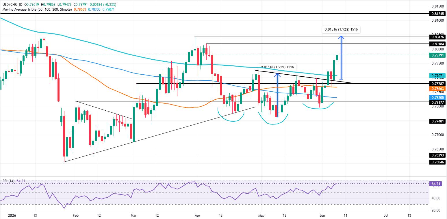 USD/CHF Price Forecast: Inverted head-and-shoulders forms, eyes on 0.80 | FXStreet