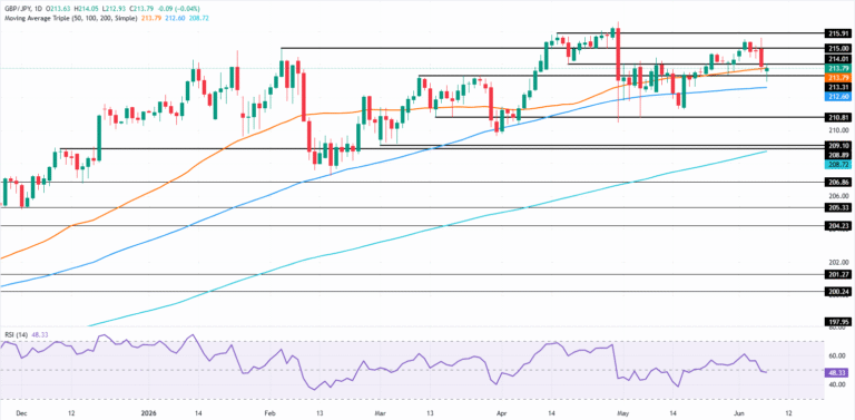 GBP/JPY Price Forecast: Trapped between key SMAs, bulls eye 214.00