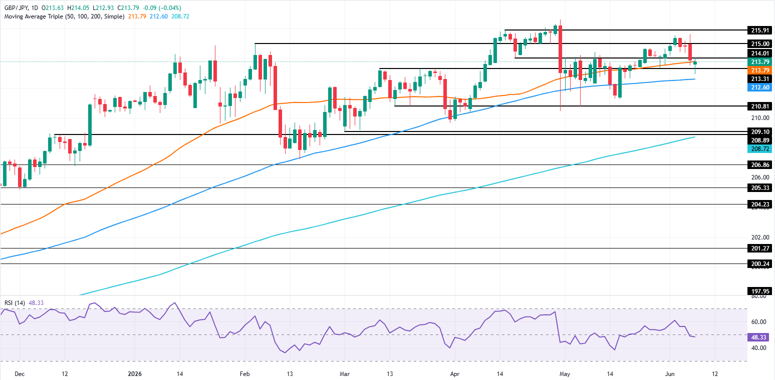 GBP/JPY Price Forecast: Trapped between key SMAs, bulls eye 214.00