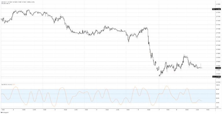 Australian Dollar leans on a China prop that's quietly buckling