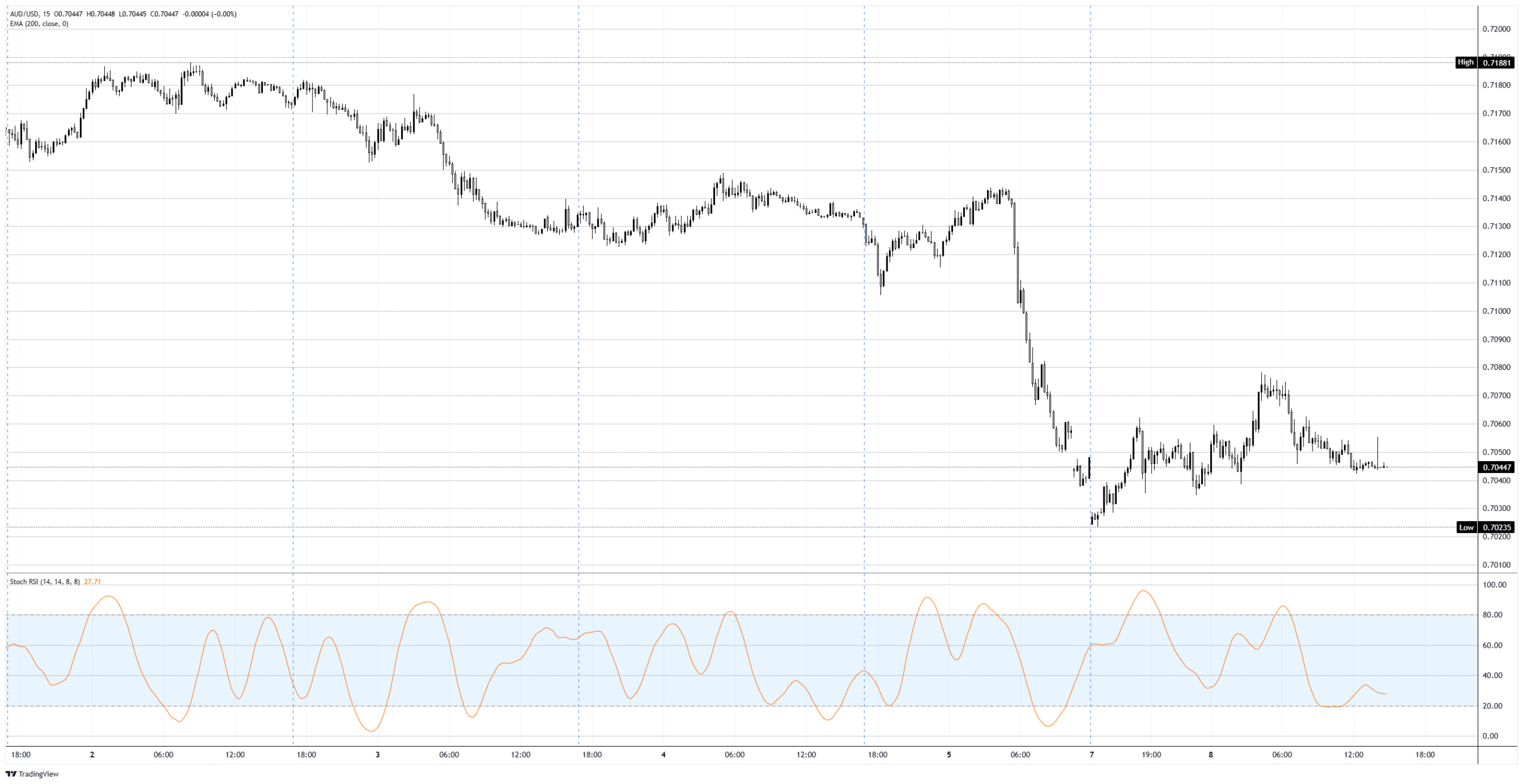Australian Dollar leans on a China prop that's quietly buckling