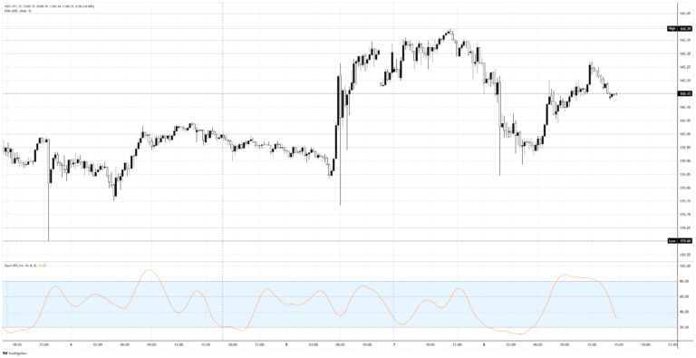 Japanese Yen ignores every reason it has to strengthen