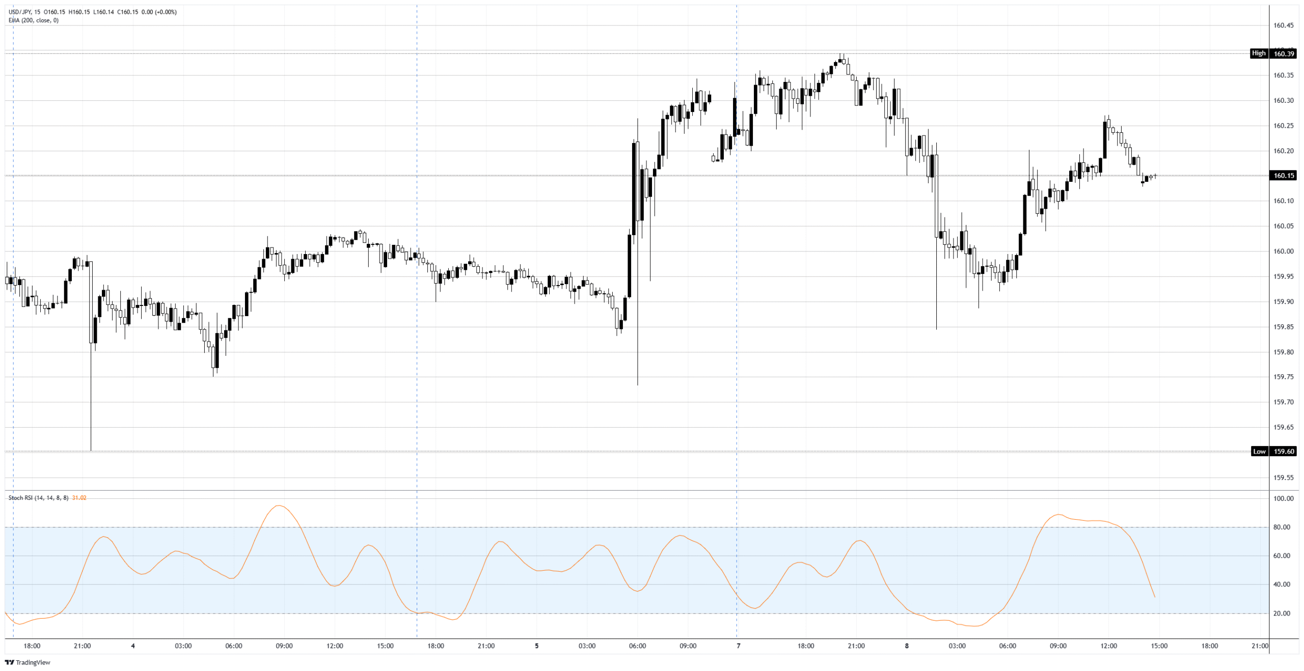 Japanese Yen ignores every reason it has to strengthen