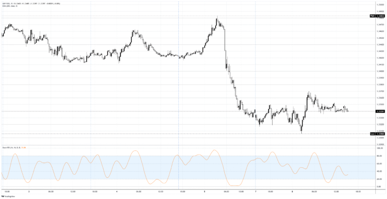 The British Pound Sterling has the best rate in the G7 and the chart of a laggard