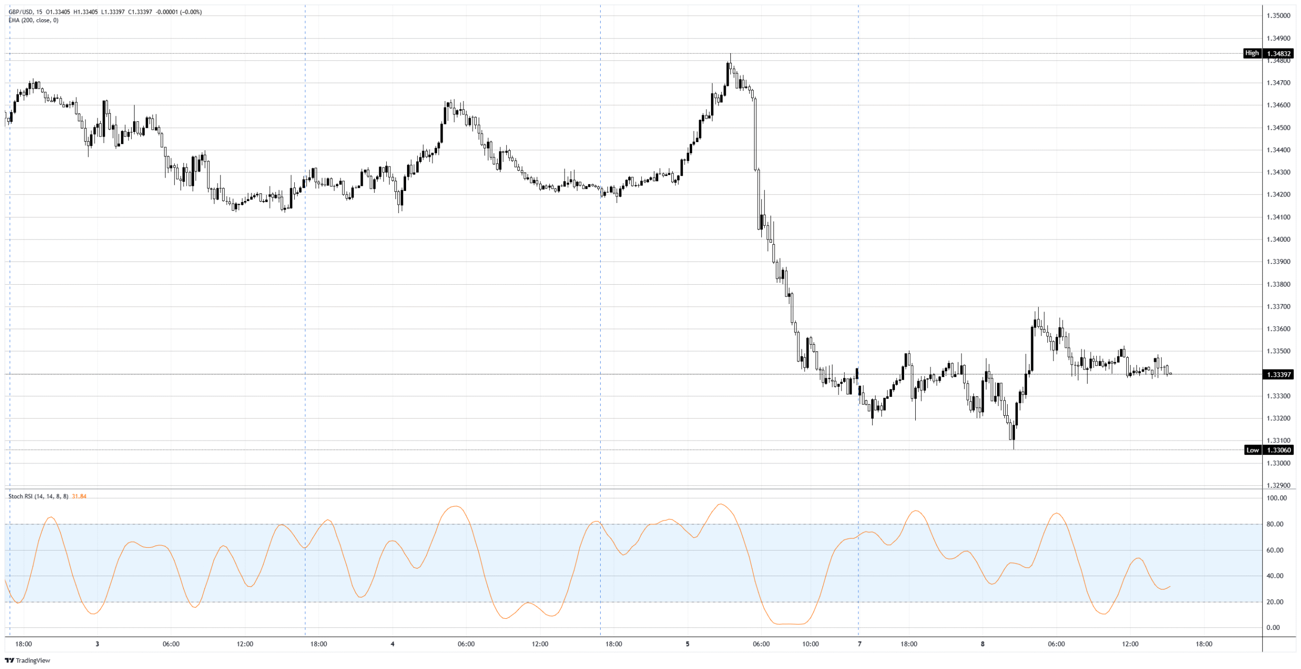The British Pound Sterling has the best rate in the G7 and the chart of a laggard