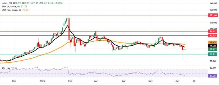 Silver Price Forecast: XAG/USD holds gains above $68.50 despite ongoing bearish bias | FXStreet