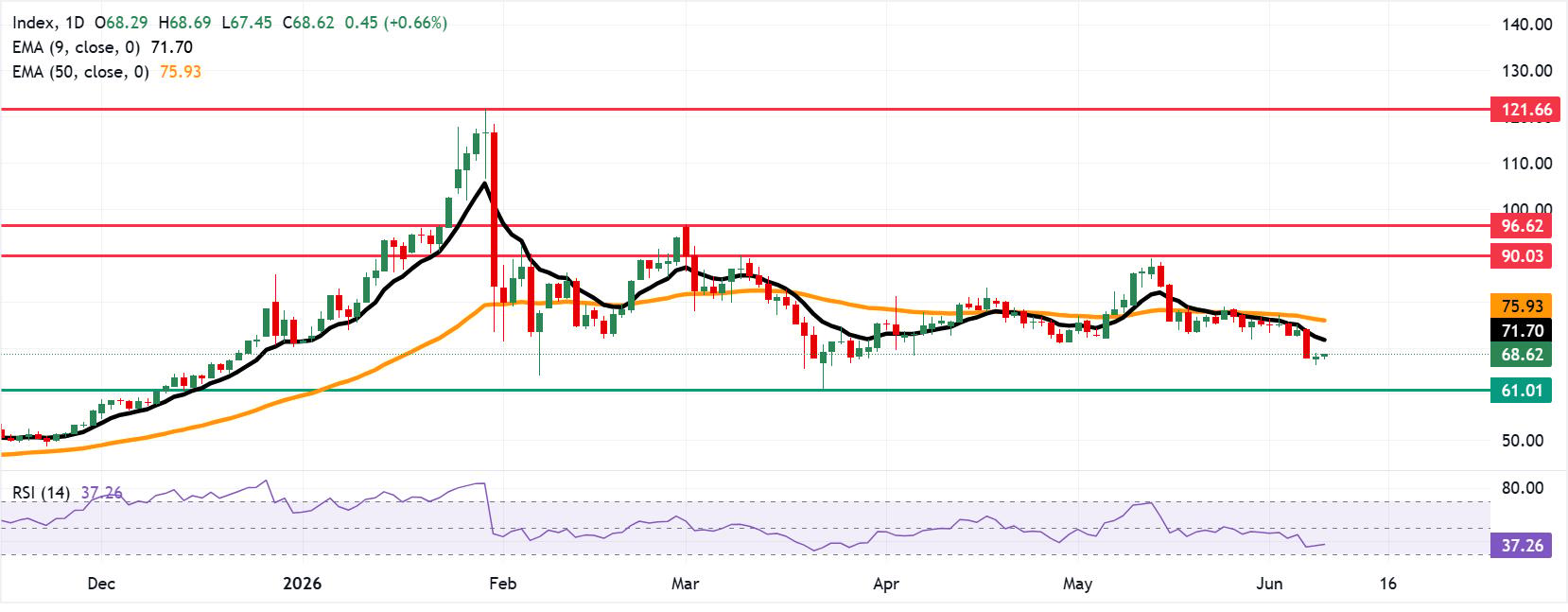 Silver Price Forecast: XAG/USD holds gains above $68.50 despite ongoing bearish bias | FXStreet