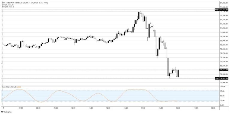 Dow Jones Industrial Average futures round-trip rally as chip bounce fades into CPI