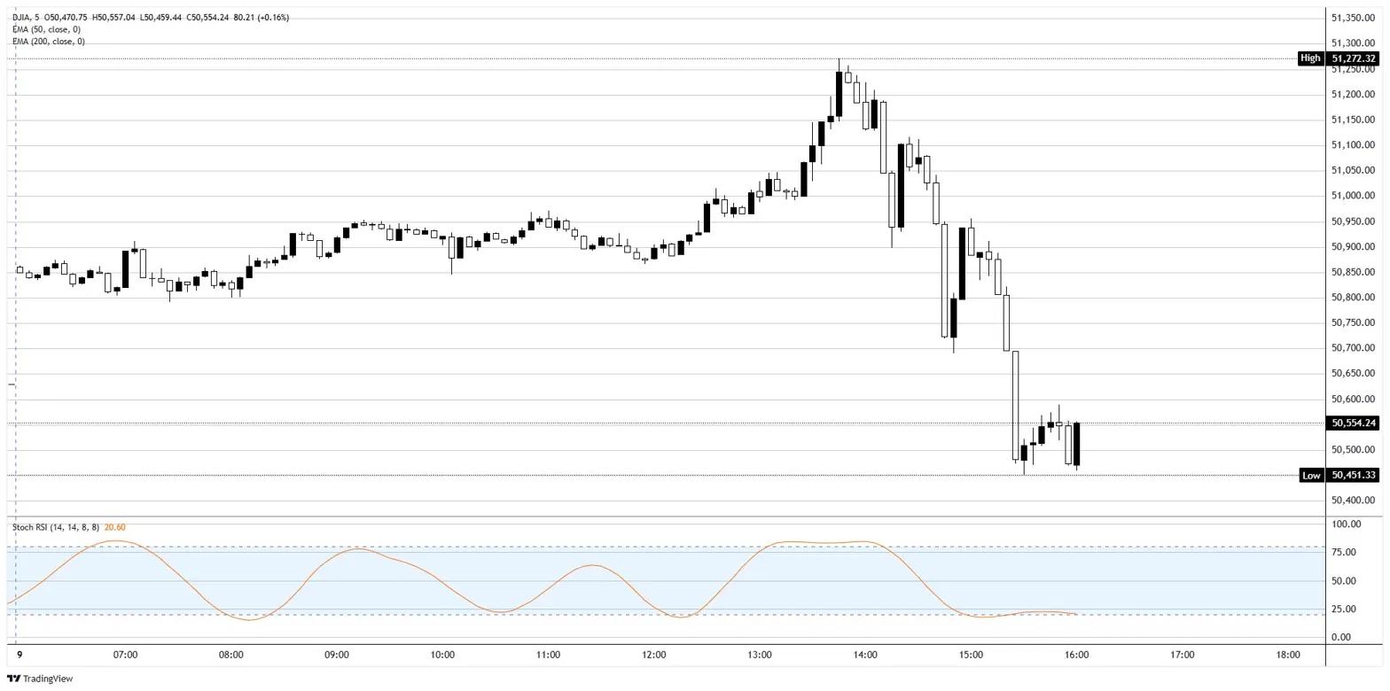 Dow Jones Industrial Average futures round-trip rally as chip bounce fades into CPI
