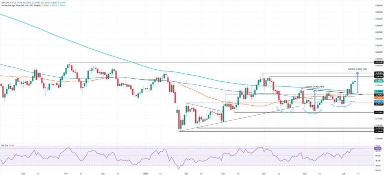 USD/CHF Price Forecast: US Dollar eyes 0.8000 as inverse head-and-shoulders breakout holds