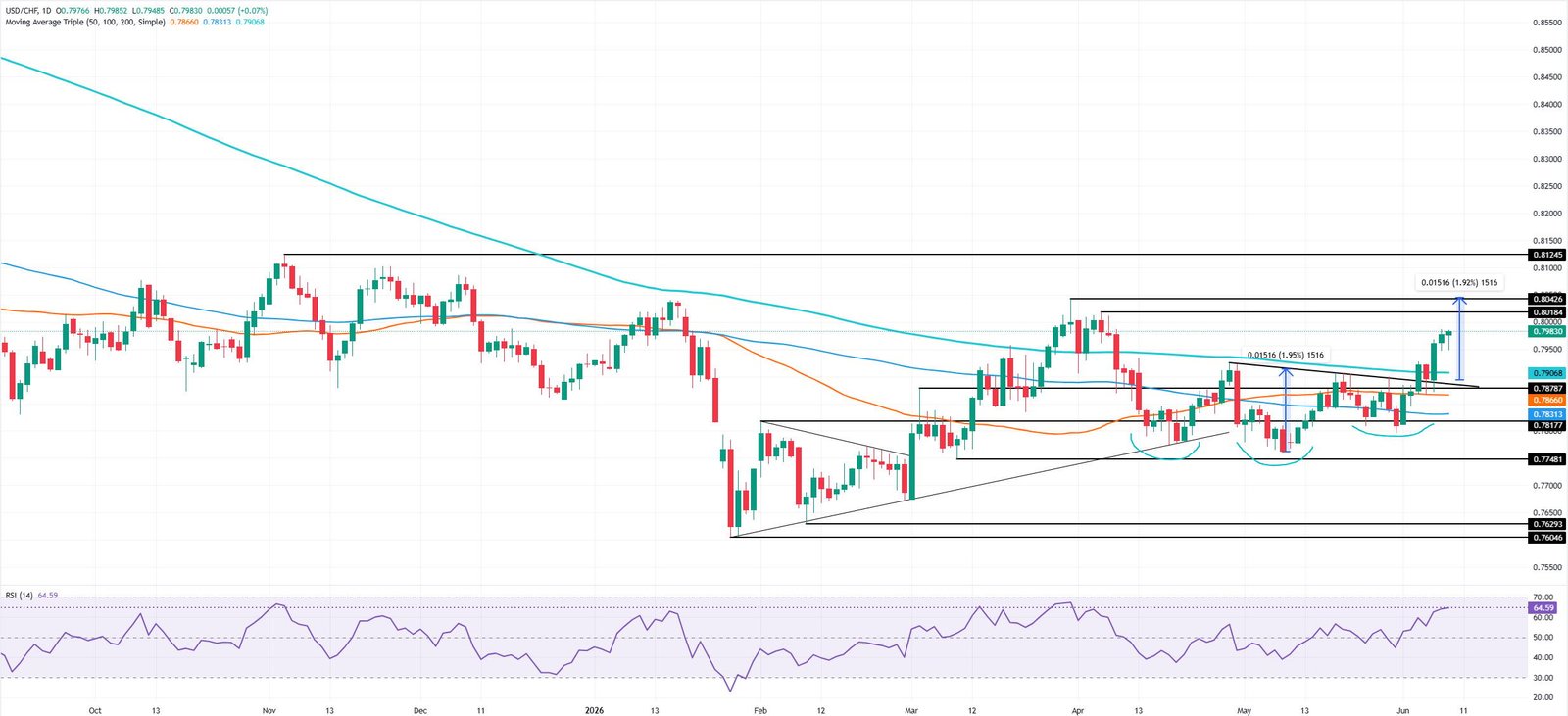 USD/CHF Price Forecast: US Dollar eyes 0.8000 as inverse head-and-shoulders breakout holds
