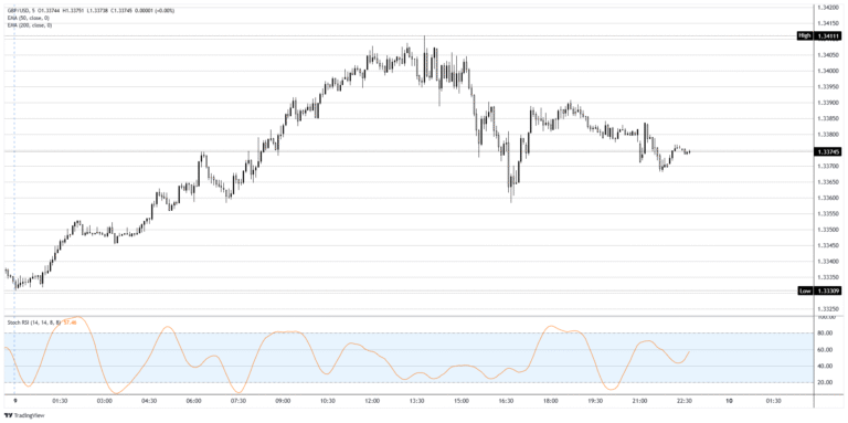 British Pound Sterling tries retail therapy, hits the usual ceiling