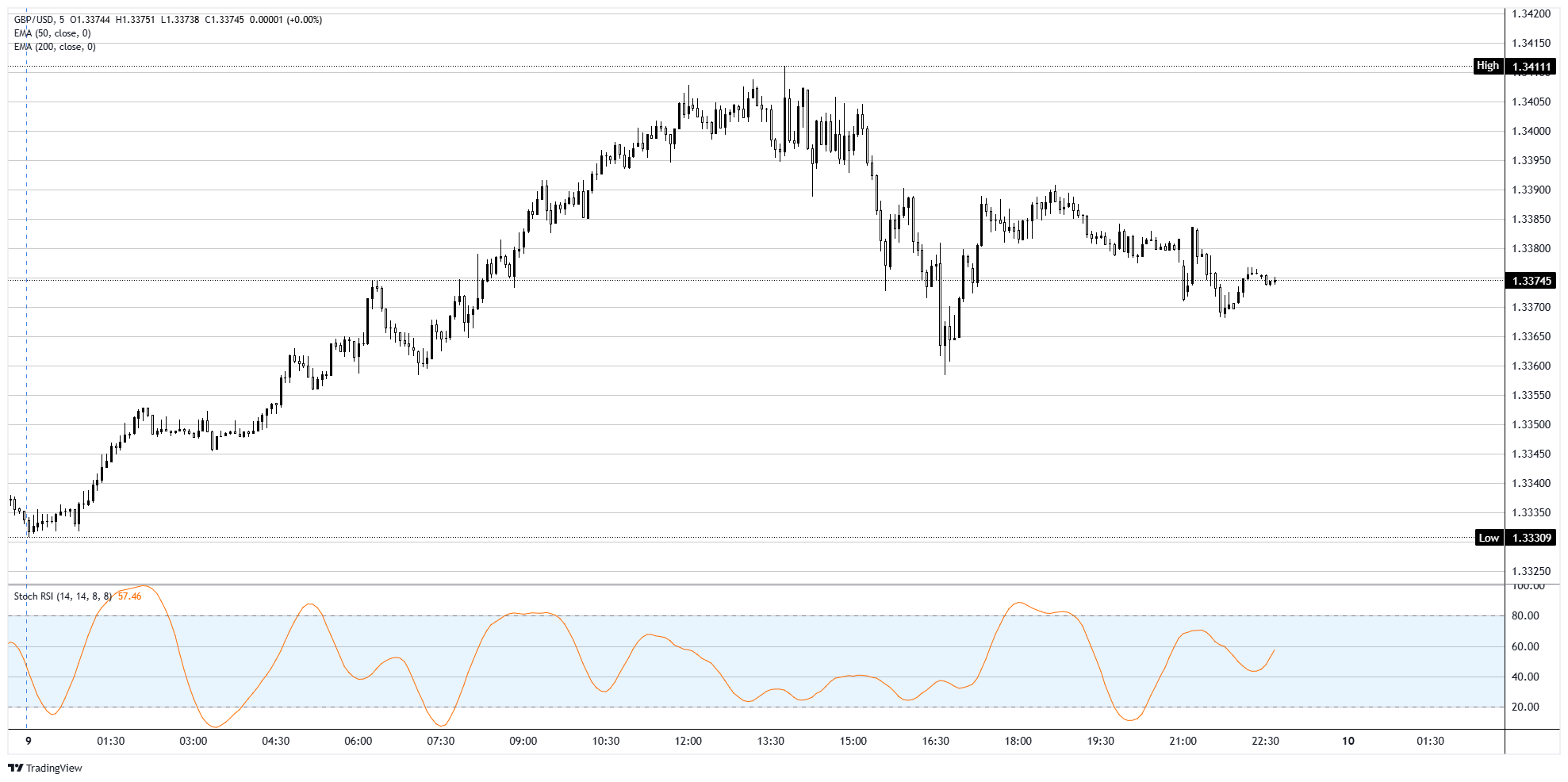 British Pound Sterling tries retail therapy, hits the usual ceiling