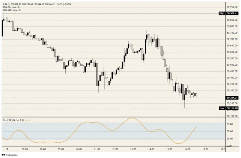 Dow Jones Industrial Average finds out the ceasefire was load-bearing
