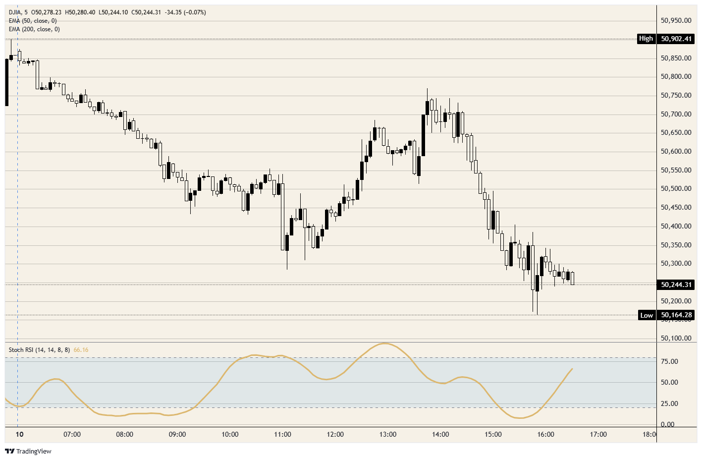 Dow Jones Industrial Average finds out the ceasefire was load-bearing