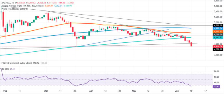 Gold price crashes as Trump's strike threat sends Oil and yields higher