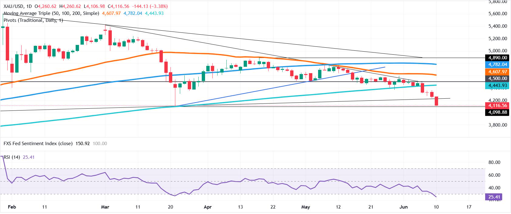 Gold price crashes as Trump's strike threat sends Oil and yields higher