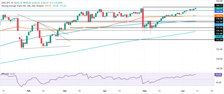 USD/JPY Price Forecast: US Dollar holds above 160 as RSI nears overbought, BoJ risk looms