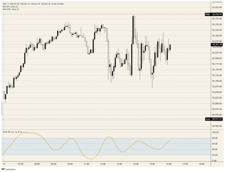 Dow Jones Industrial Average shrugs off hot PPI and an island shopping list