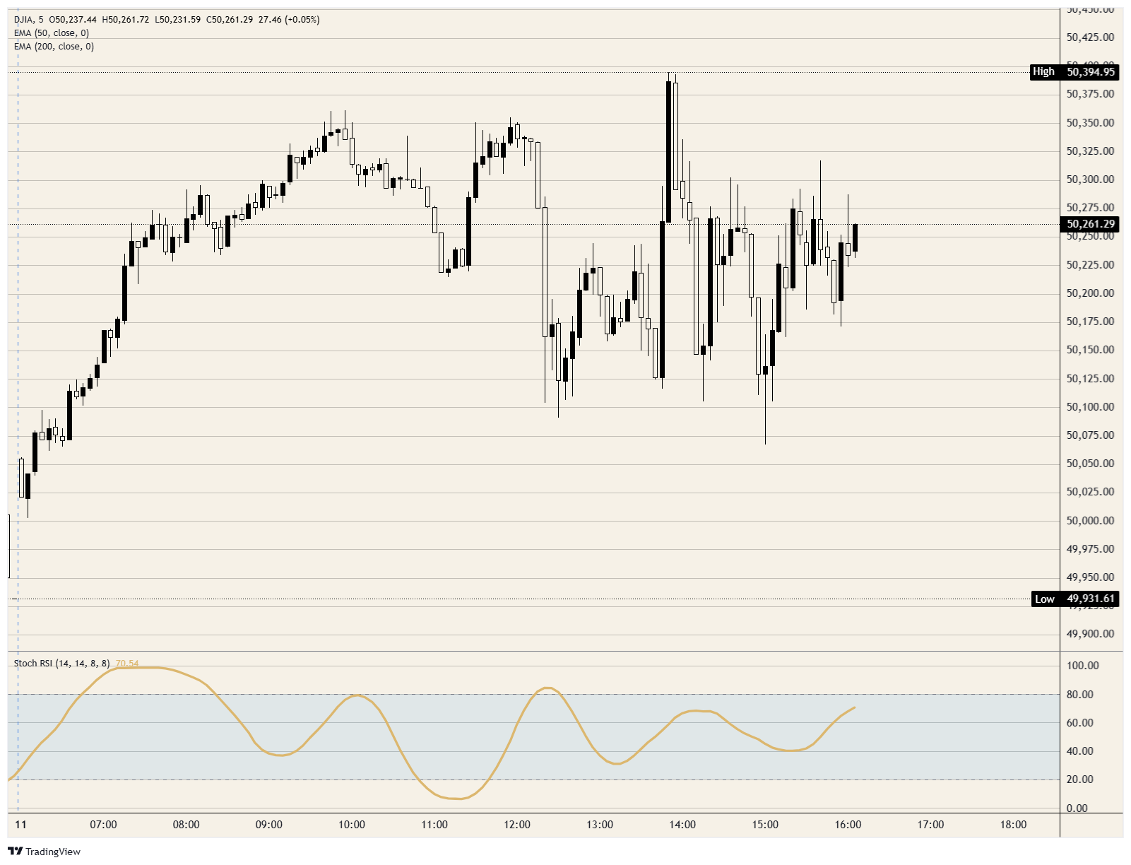 Dow Jones Industrial Average shrugs off hot PPI and an island shopping list