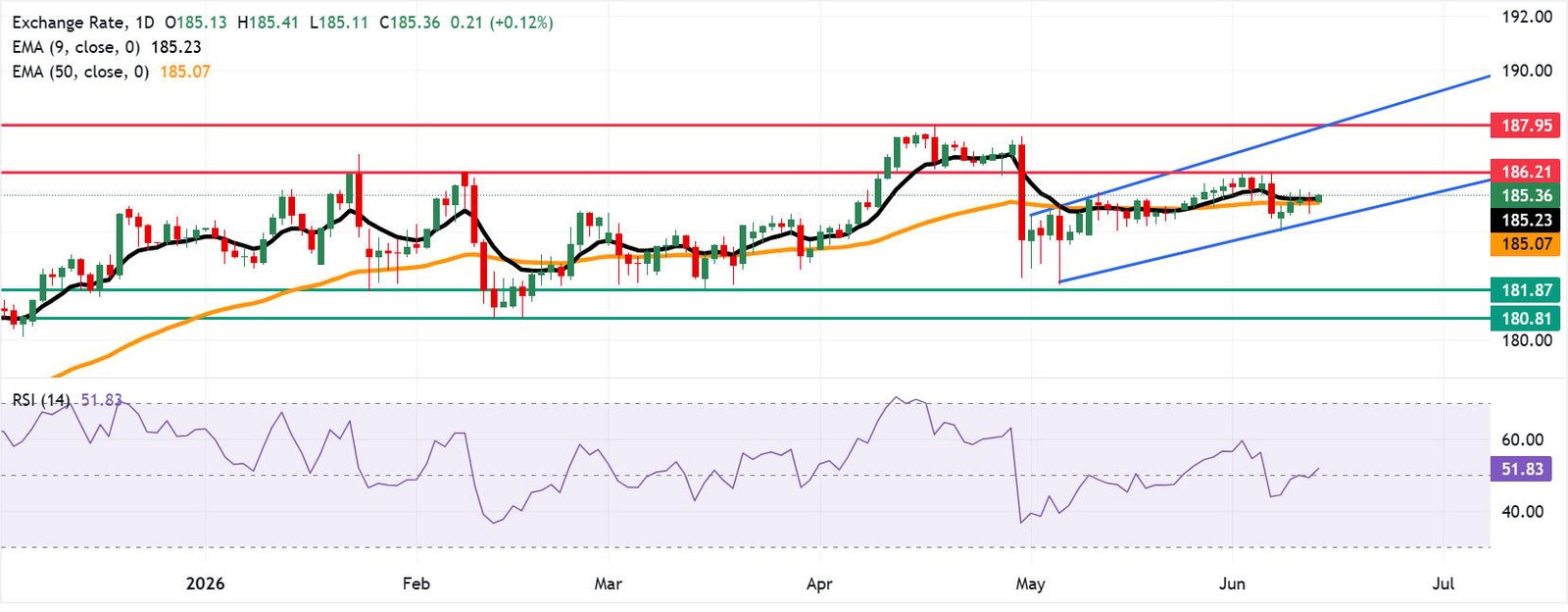 EUR/JPY Price Forecast: Holds gains near 185.50 as bullish bias prevails | FXStreet