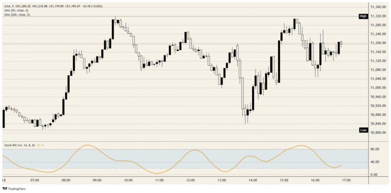 Dow Jones Industrial Average takes Pakistan's word for it