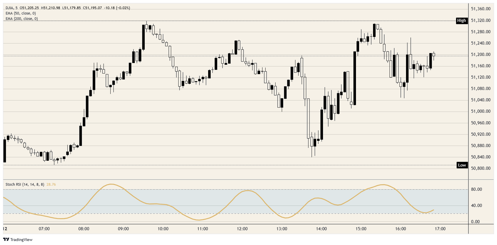 Dow Jones Industrial Average takes Pakistan's word for it