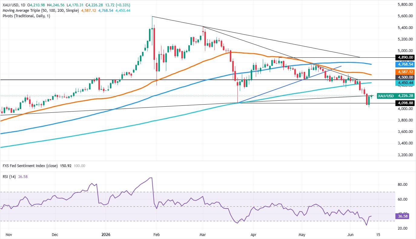 Gold clears $4,200 as optimism on Middle East deal dents inflation woes
