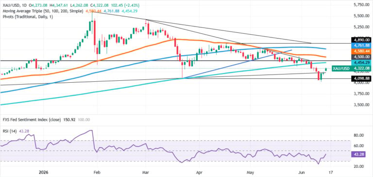 Gold explodes as US-Iran breakthrough crushes Oil prices | FXStreet