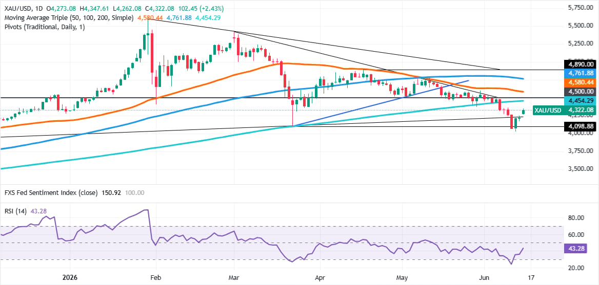 Gold explodes as US-Iran breakthrough crushes Oil prices | FXStreet