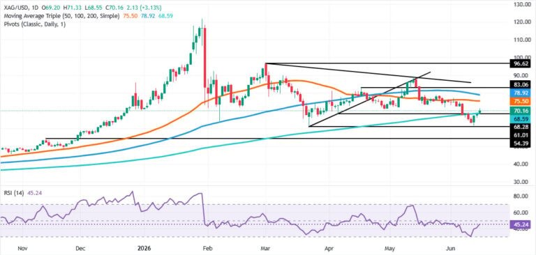 Silver Price Forecast: XAG reclaims 200-day SMA as double bottom forms