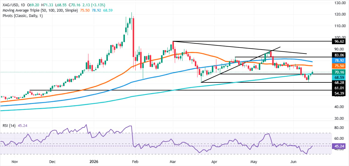 Silver Price Forecast: XAG reclaims 200-day SMA as double bottom forms