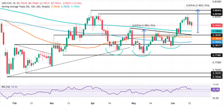 USD/CHF Price Forecast: US Dollar retreats as inverted head-and-shoulders remains intact