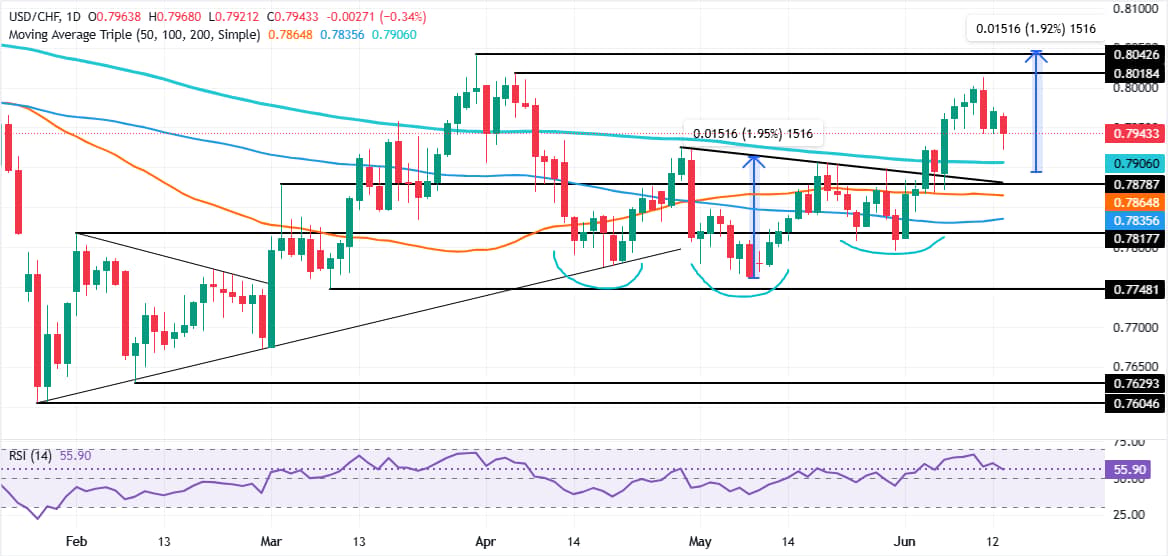 USD/CHF Price Forecast: US Dollar retreats as inverted head-and-shoulders remains intact