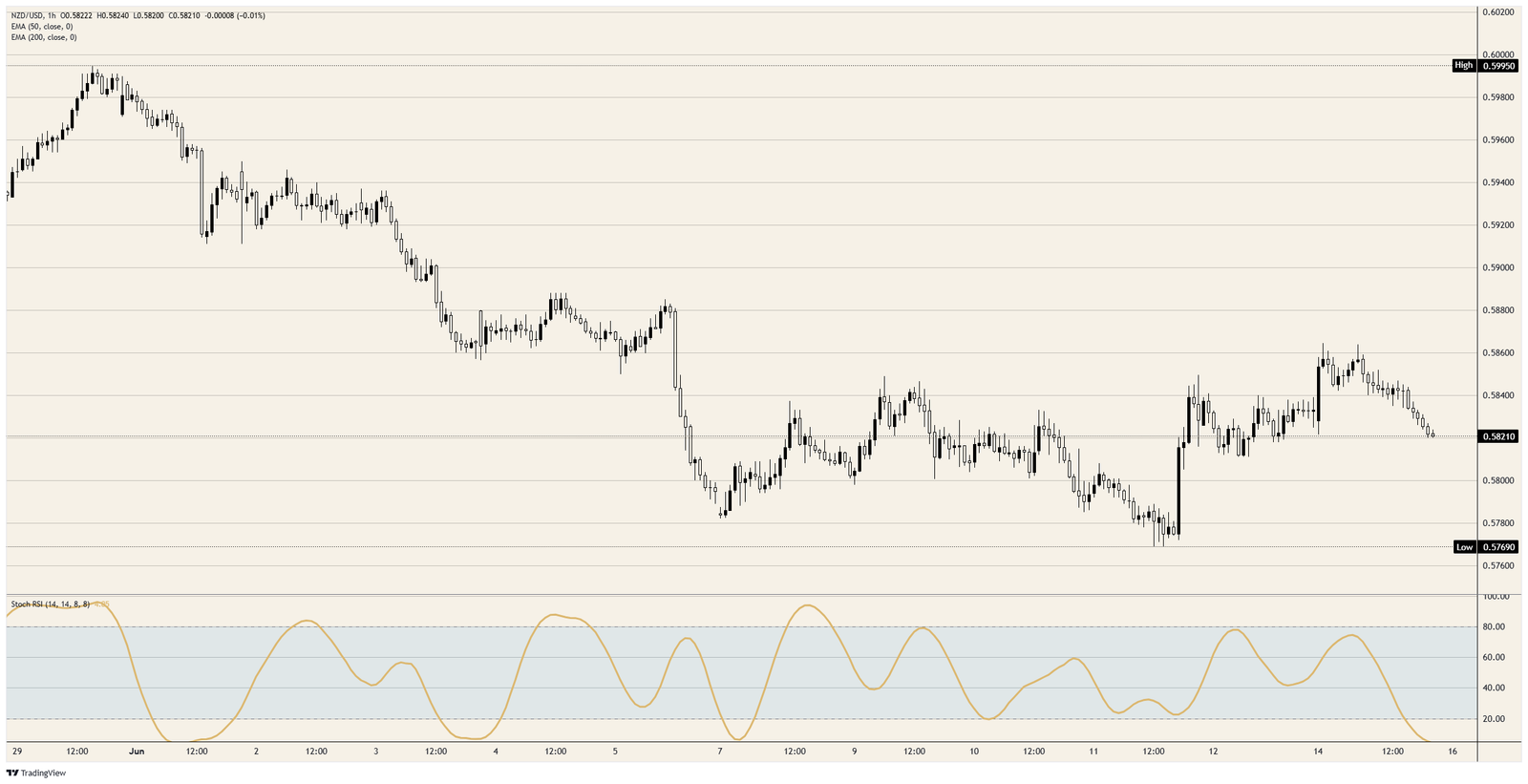 Peace breaks out and the New Zealand Dollar pays for it