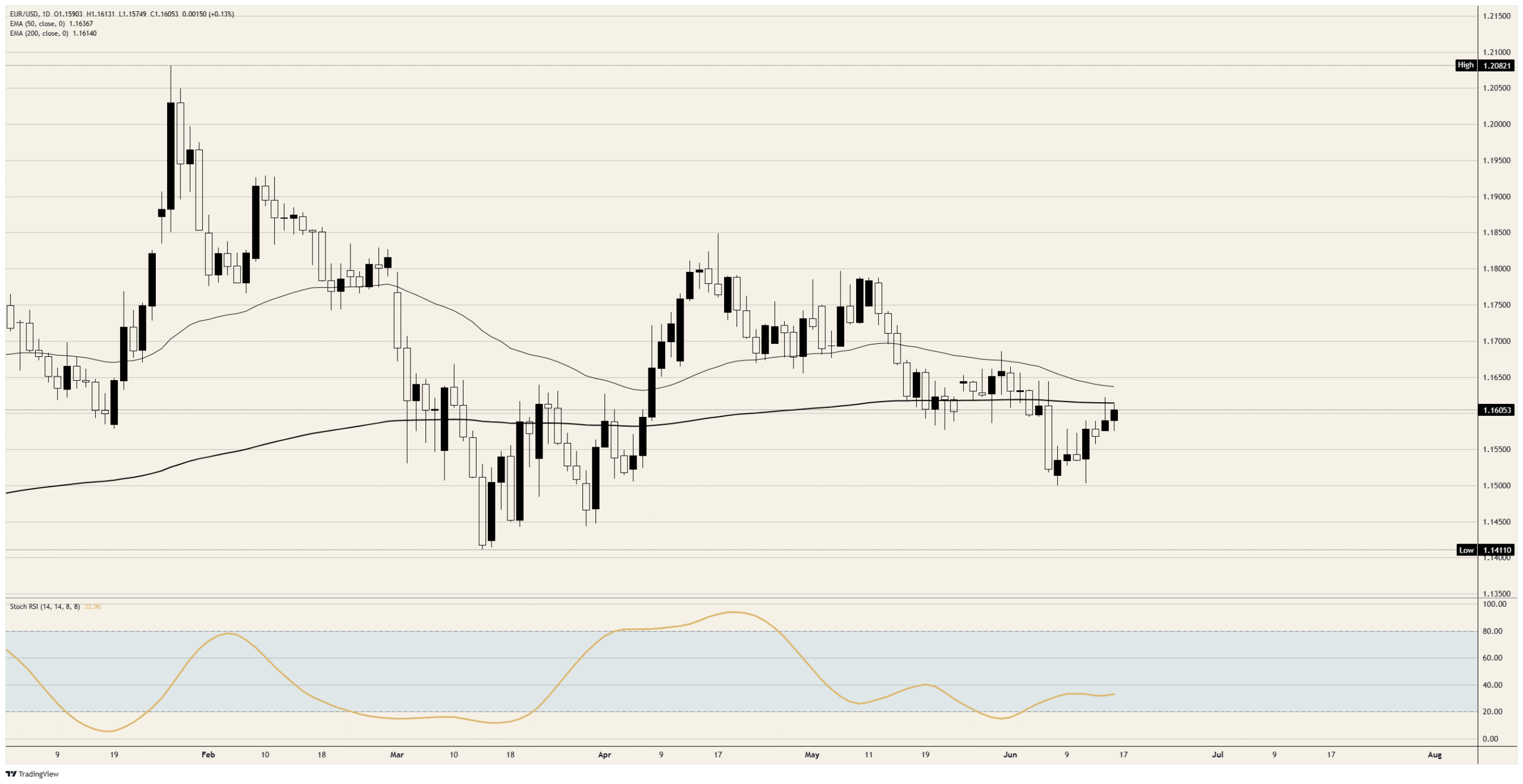 The Euro already hiked; now it waits on Warsh