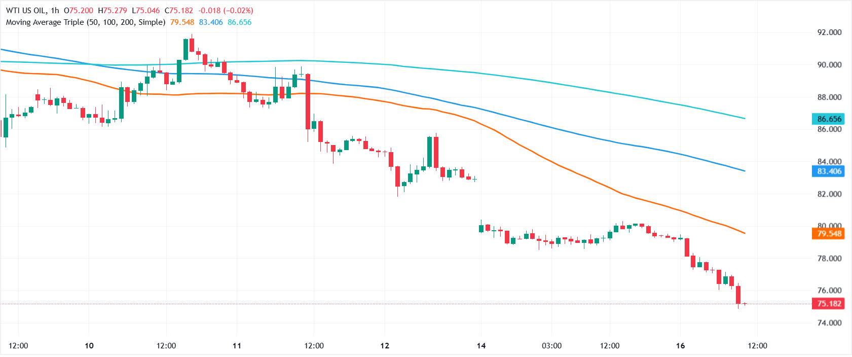 WTI plunges on reports that US-Iran deal allows Tehran to immediately sell Oil