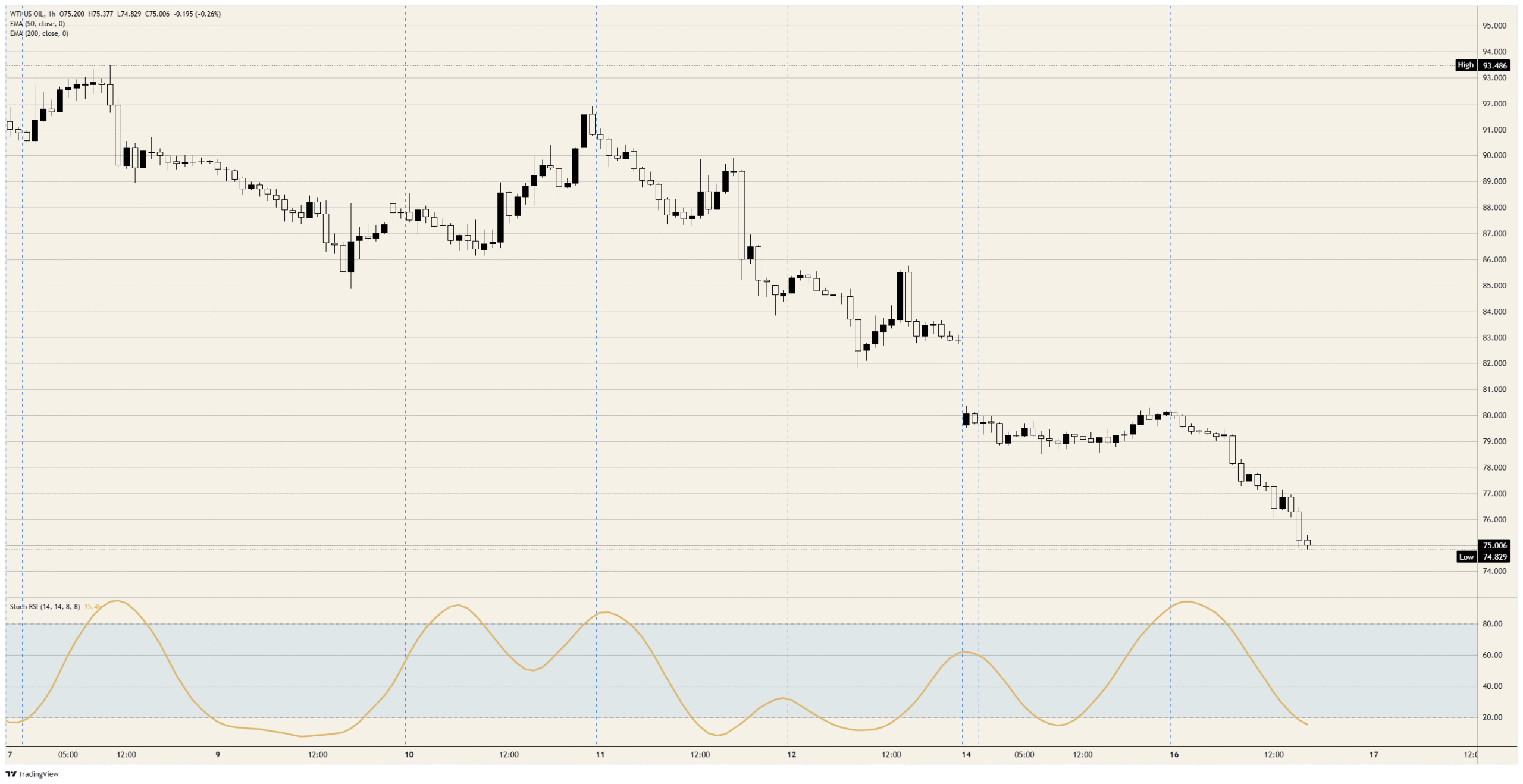 Crude Oil sells the Iran peace deal sight unseen, WTI hits 15-week low