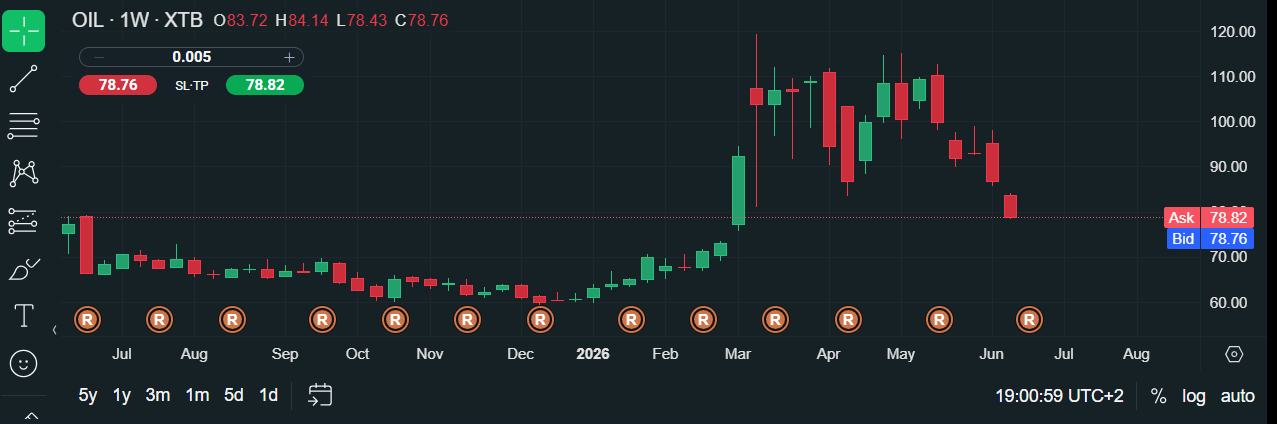 SpaceX surge continues, as Oil falls below $80