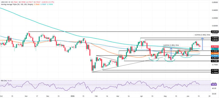 USD/CHF Price Forecast: US Dollar keeps bullish bias despite dropping toward 200-day SMA | FXStreet