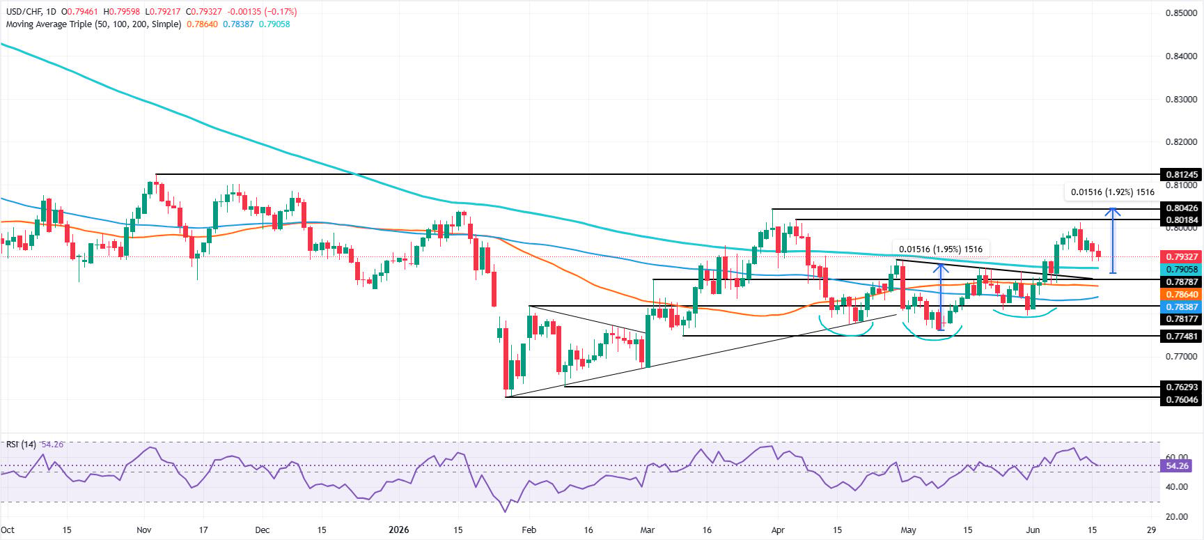 USD/CHF Price Forecast: US Dollar keeps bullish bias despite dropping toward 200-day SMA | FXStreet