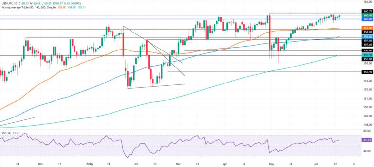 USD/JPY Price Forecast: Holds above 160.00 as RSI backs rally | FXStreet