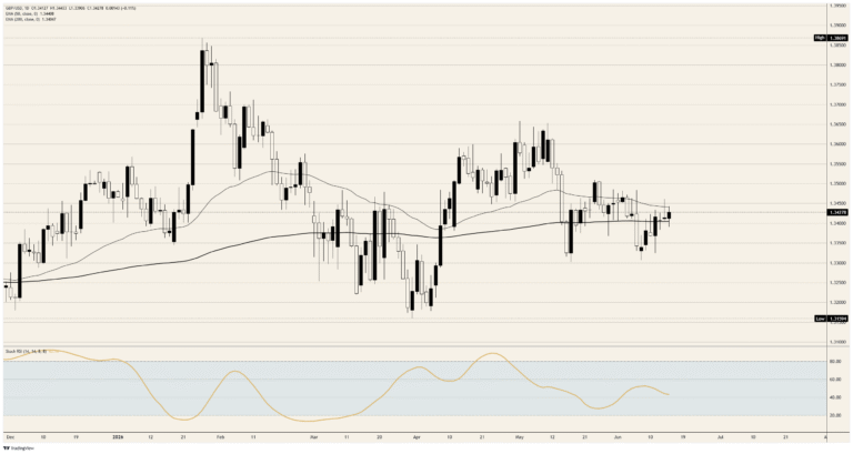 British Pound Sterling coils before inflation and a Fed reckoning