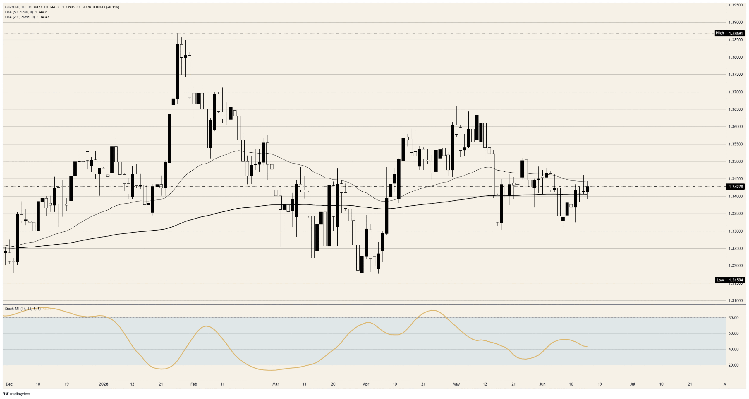 British Pound Sterling coils before inflation and a Fed reckoning
