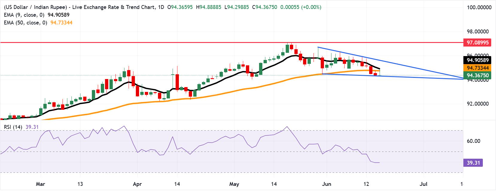 Indian Rupee remains flat as traders await Fed policy decision | FXStreet