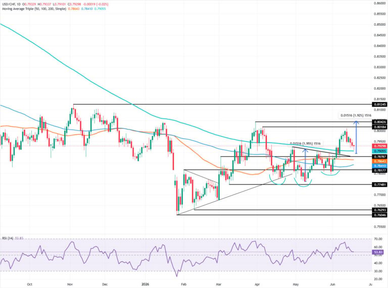 USD/CHF holds above 200-day SMA as inverse head-and-shoulders holds | FXStreet