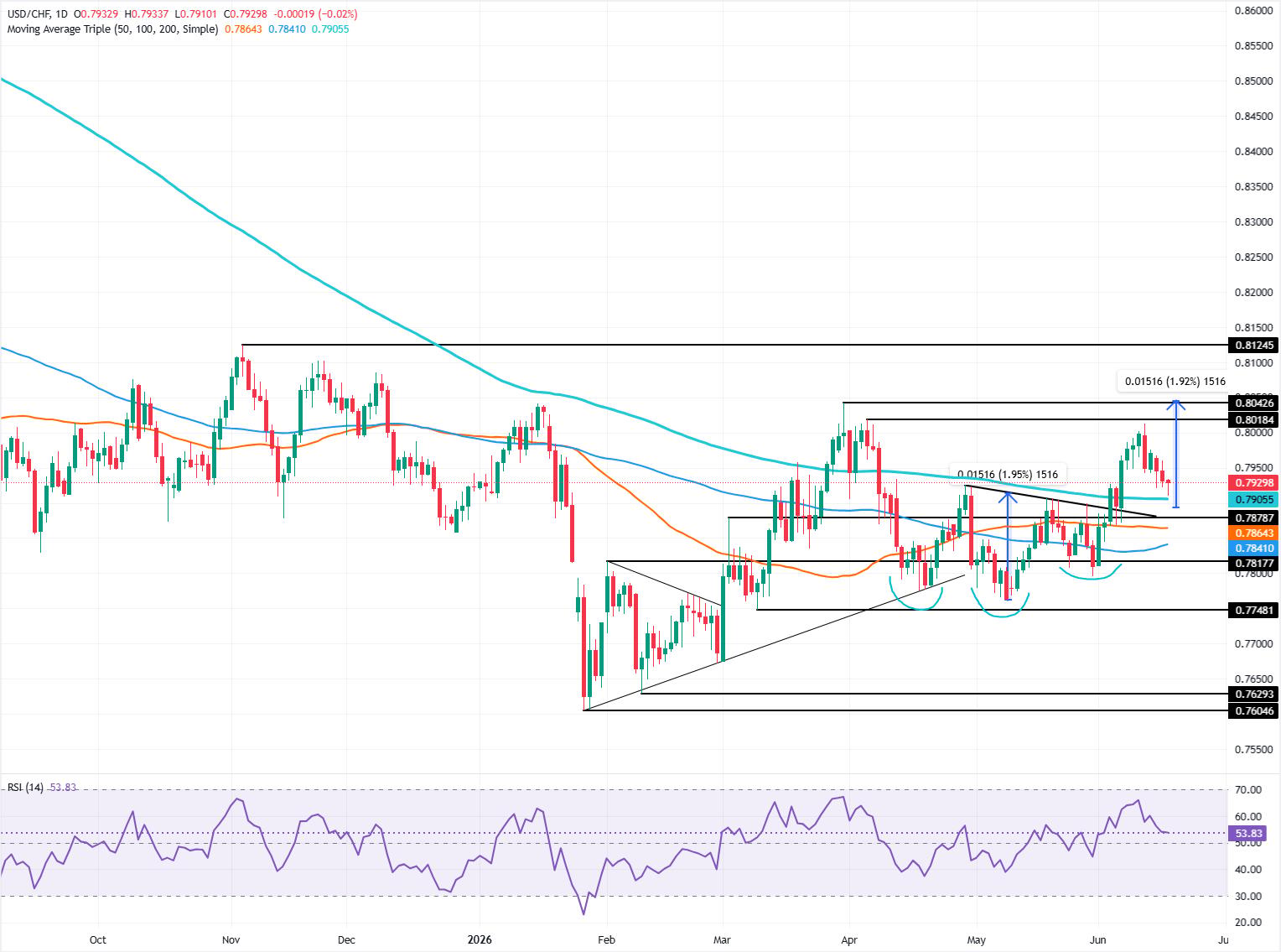 USD/CHF holds above 200-day SMA as inverse head-and-shoulders holds | FXStreet
