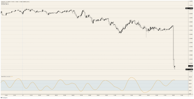 Euro folds as the Fed trades cuts for hikes
