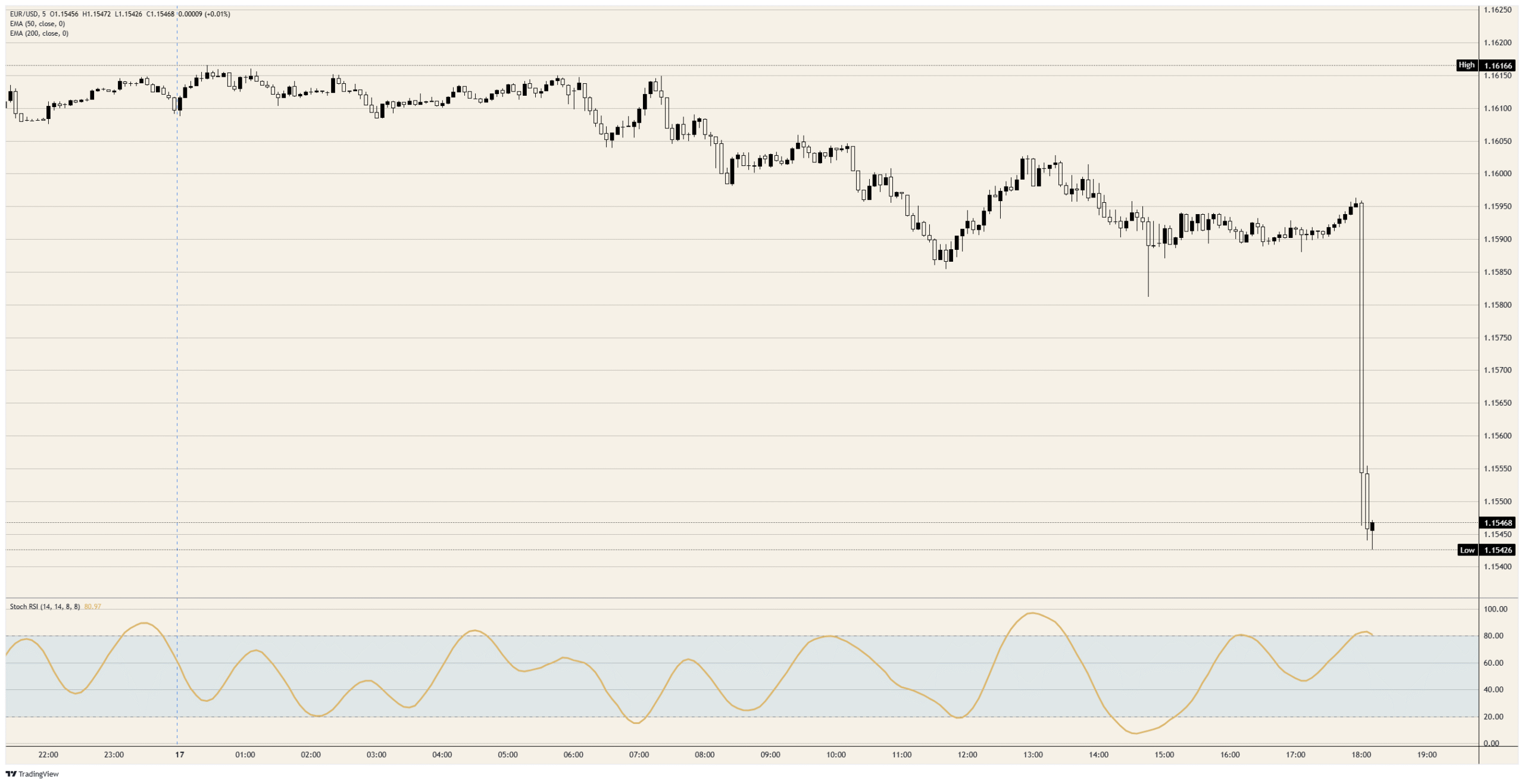 Euro folds as the Fed trades cuts for hikes