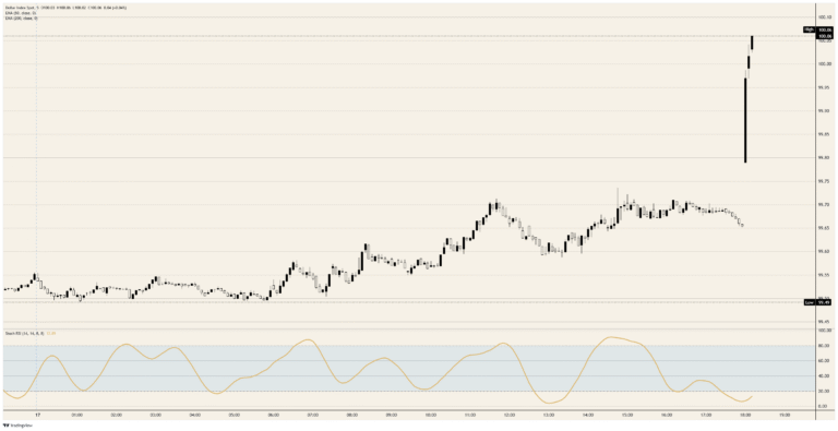US Dollar Index storms back as the Fed turns hawkish